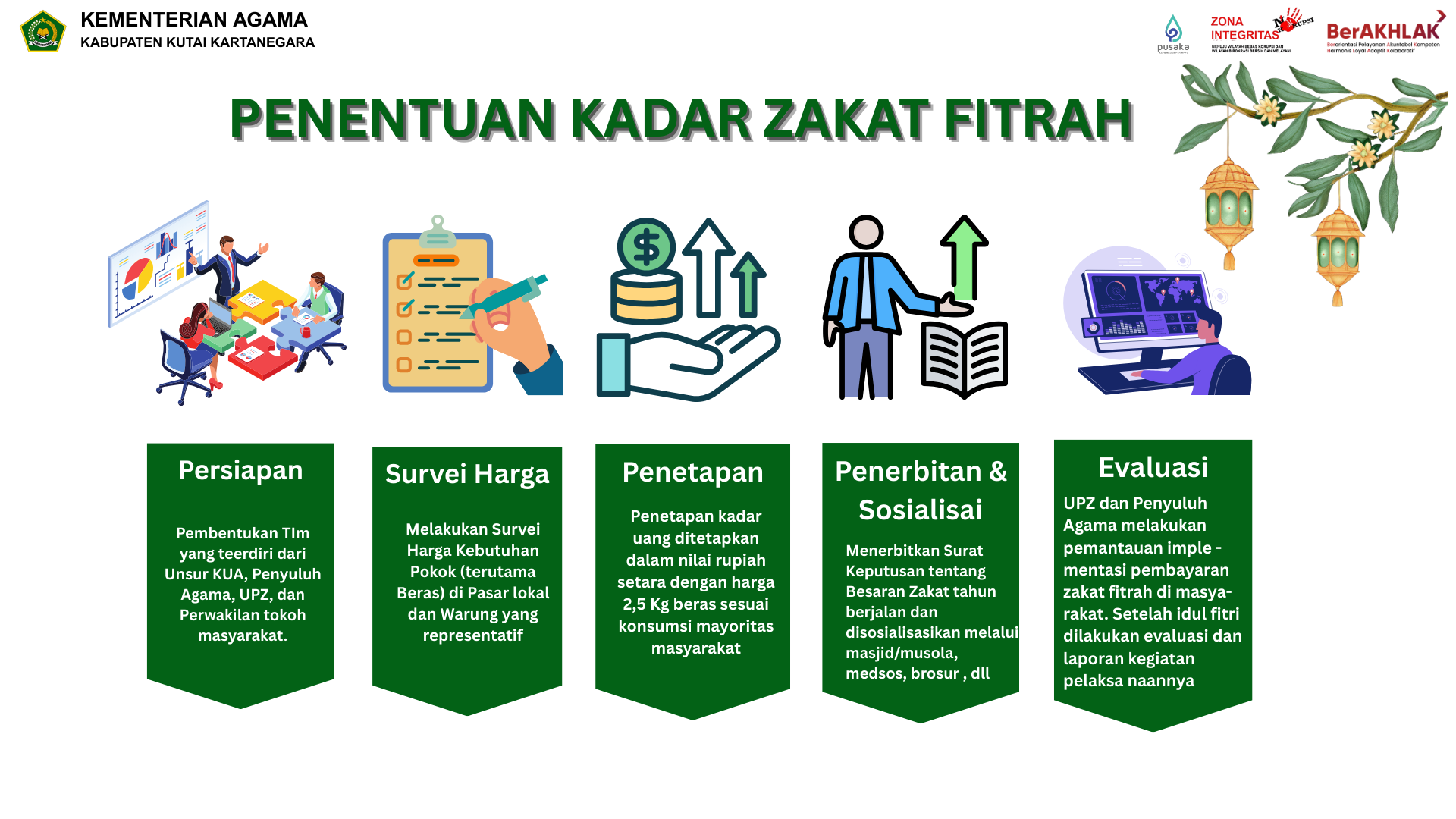 Penentuan Kadar Zakat Fitrah